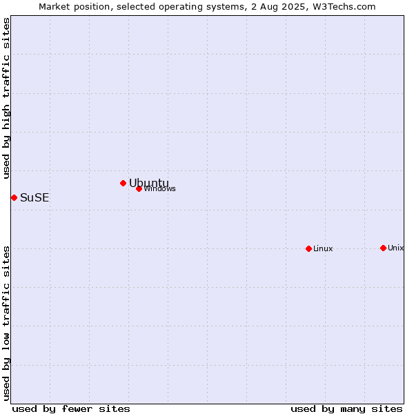 Market position of Linux vs. Ubuntu vs. SuSE