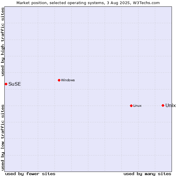 Market position of Unix vs. Linux vs. SuSE