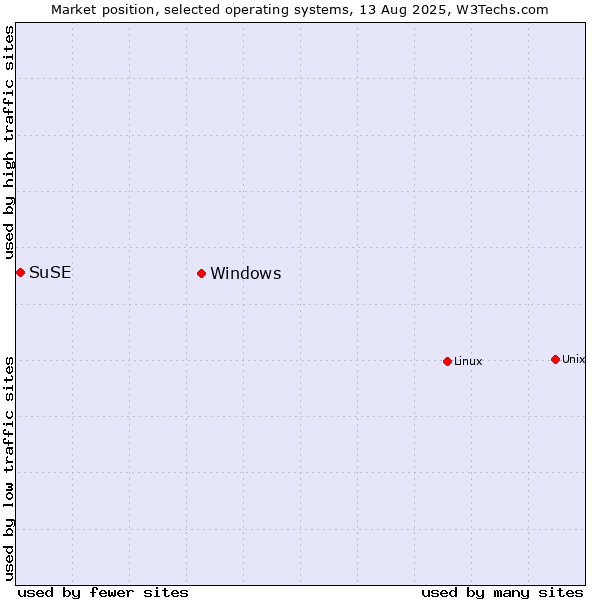 Market position of Linux vs. Windows vs. SuSE