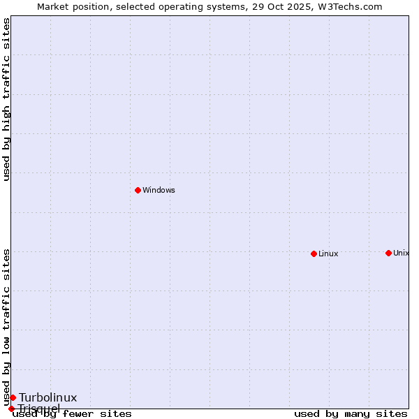 Market position of Linux vs. Turbolinux vs. Trisquel