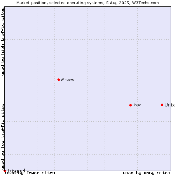 Market position of Unix vs. Linux vs. Trisquel