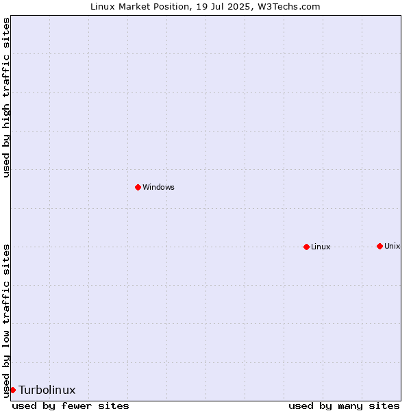 Market position of Linux vs. Turbolinux