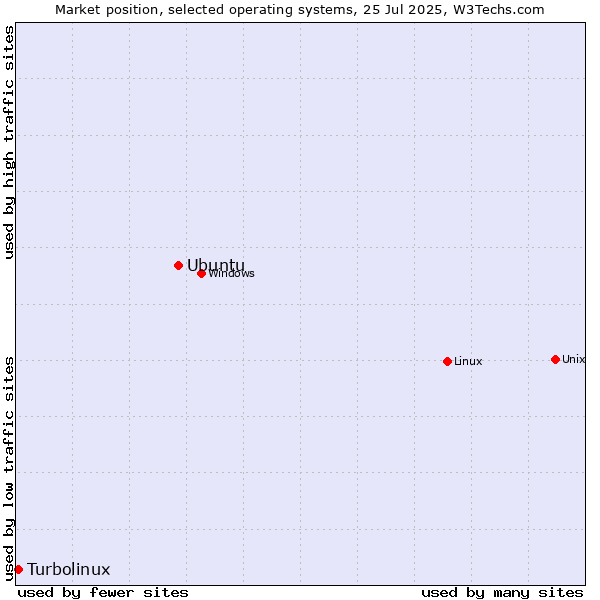 Market position of Linux vs. Ubuntu vs. Turbolinux