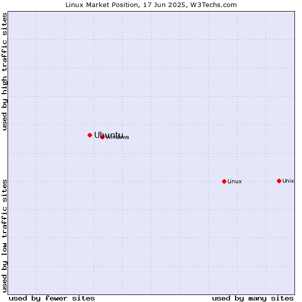 Market position of Linux vs. Ubuntu