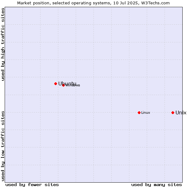 Market position of Unix vs. Linux vs. Ubuntu