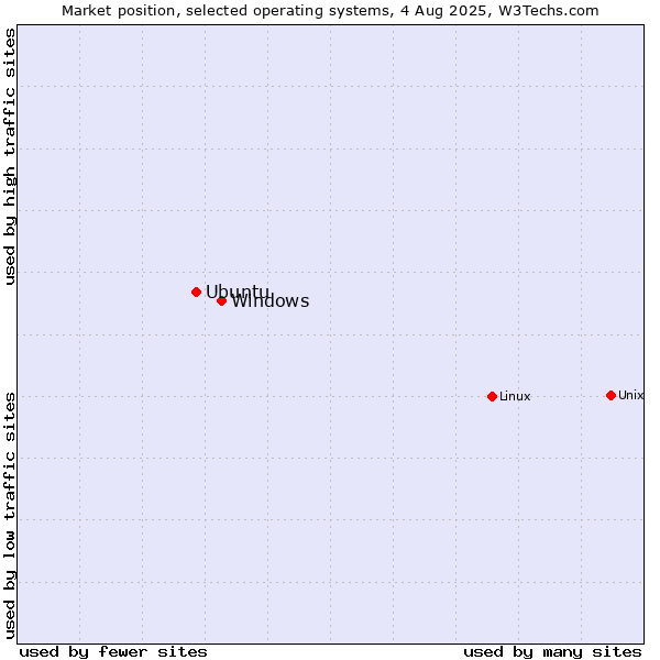 Market position of Linux vs. Windows vs. Ubuntu