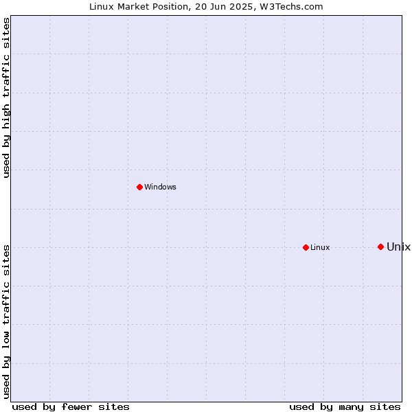 Market position of Unix vs. Linux