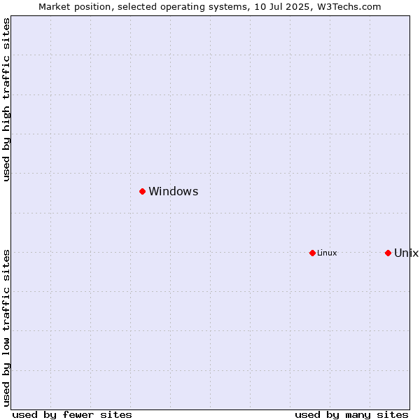 Market position of Unix vs. Linux vs. Windows