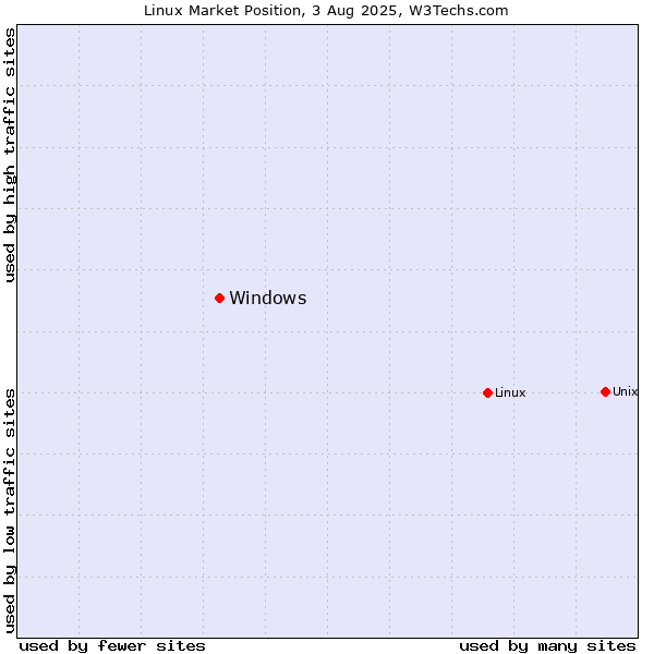 Market position of Linux vs. Windows