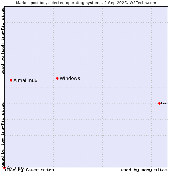 Market position of Windows vs. AlmaLinux vs. Asianux
