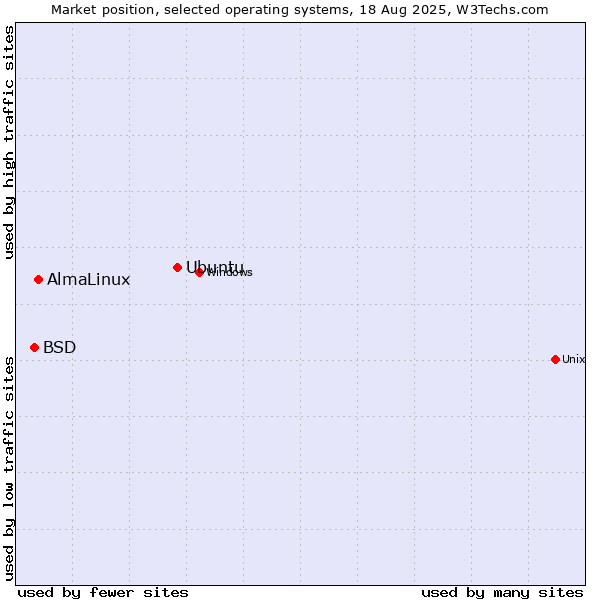 Market position of Ubuntu vs. AlmaLinux vs. BSD