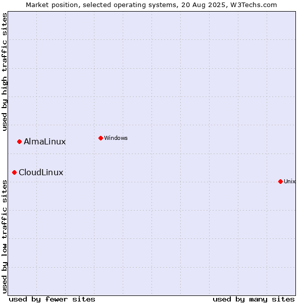 Market position of AlmaLinux vs. CloudLinux