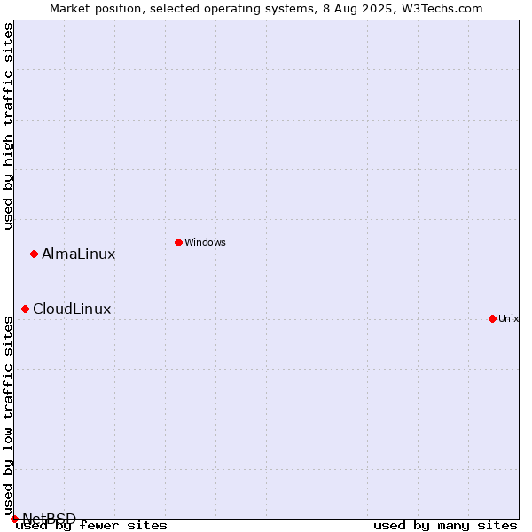 Market position of AlmaLinux vs. CloudLinux vs. NetBSD