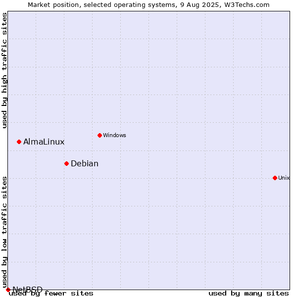 Market position of Debian vs. AlmaLinux vs. NetBSD