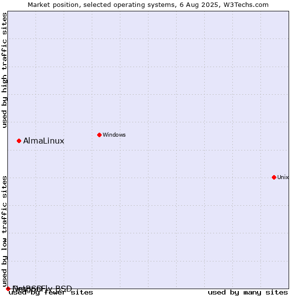 Market position of AlmaLinux vs. NetBSD vs. DragonFly BSD