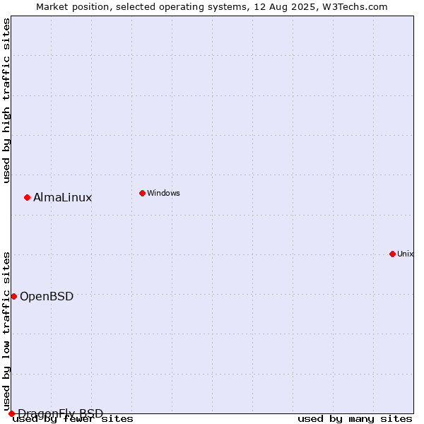 Market position of AlmaLinux vs. OpenBSD vs. DragonFly BSD