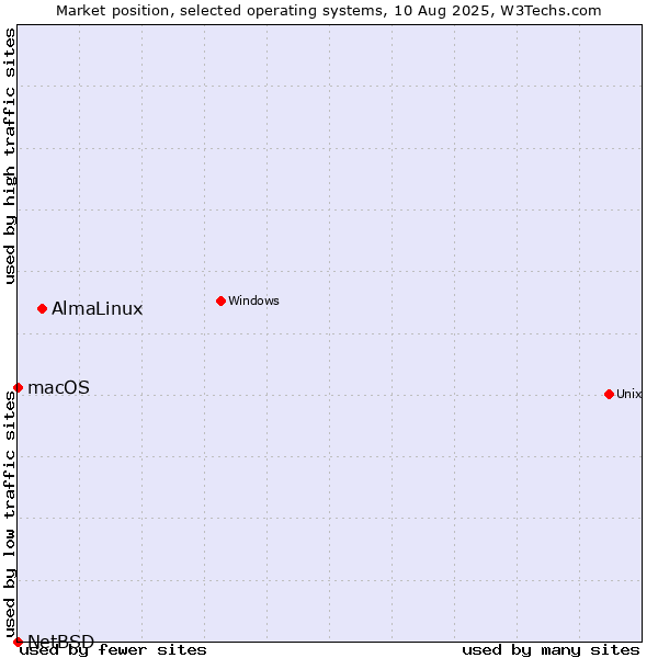 Market position of AlmaLinux vs. macOS vs. NetBSD