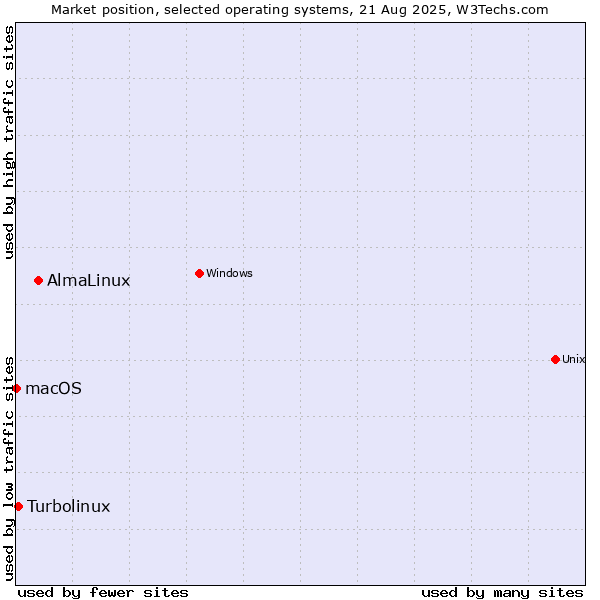 Market position of AlmaLinux vs. Turbolinux vs. macOS