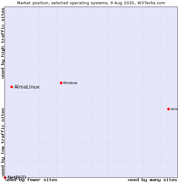 Market position of AlmaLinux vs. NetBSD