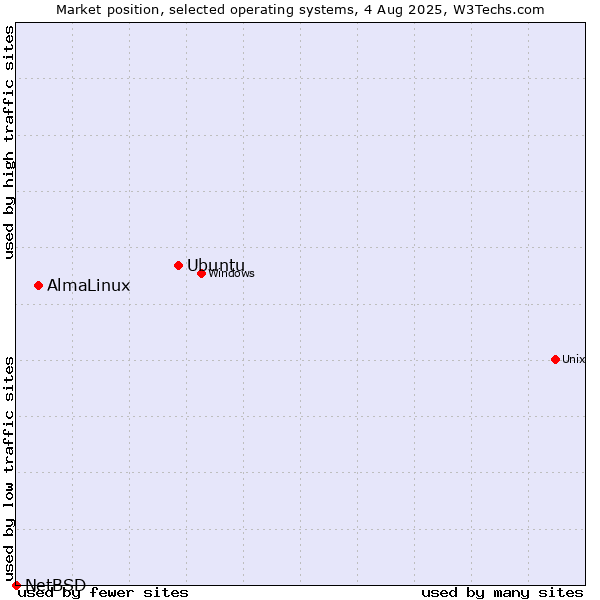 Market position of Ubuntu vs. AlmaLinux vs. NetBSD