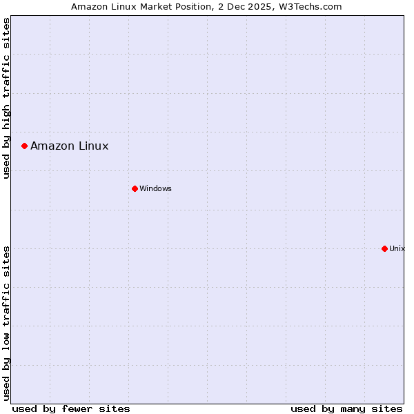 Market position of Amazon Linux