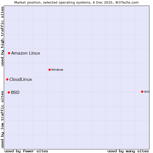 Market position of Amazon Linux vs. BSD vs. CloudLinux