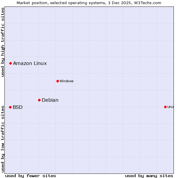 Market position of Debian vs. Amazon Linux vs. BSD