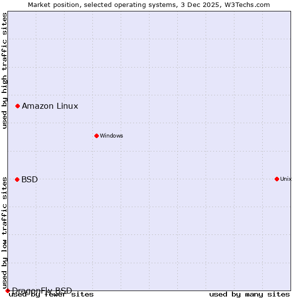 Market position of Amazon Linux vs. BSD vs. DragonFly BSD