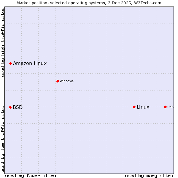 Market position of Linux vs. Amazon Linux vs. BSD