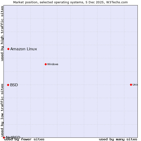 Market position of Amazon Linux vs. BSD vs. NetBSD