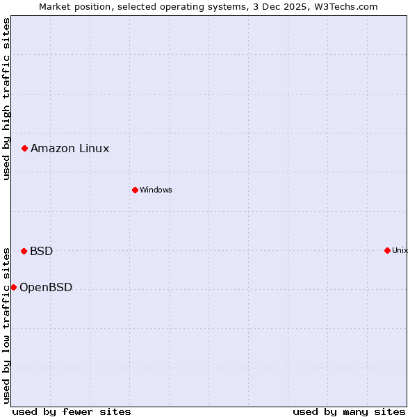 Market position of Amazon Linux vs. BSD vs. OpenBSD