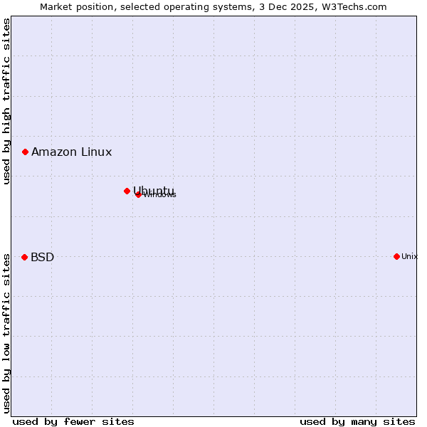 Market position of Ubuntu vs. Amazon Linux vs. BSD