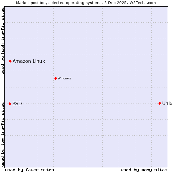 Market position of Unix vs. Amazon Linux vs. BSD