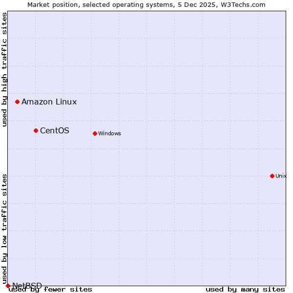 Market position of CentOS vs. Amazon Linux vs. NetBSD