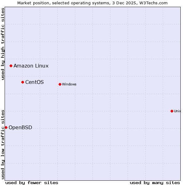 Market position of CentOS vs. Amazon Linux vs. OpenBSD