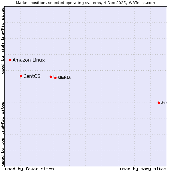 Market position of Ubuntu vs. CentOS vs. Amazon Linux