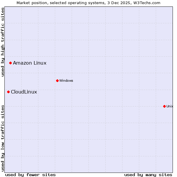 Market position of Amazon Linux vs. CloudLinux
