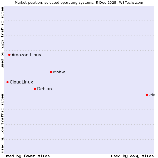 Market position of Debian vs. Amazon Linux vs. CloudLinux