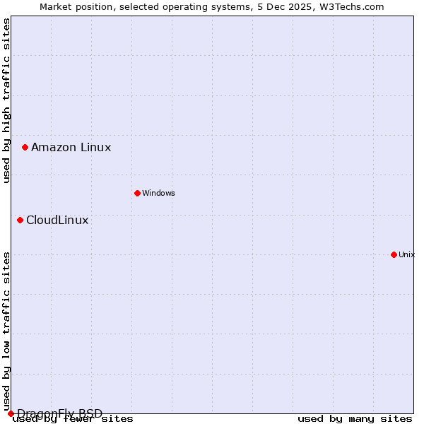 Market position of Amazon Linux vs. CloudLinux vs. DragonFly BSD