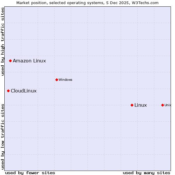 Market position of Linux vs. Amazon Linux vs. CloudLinux