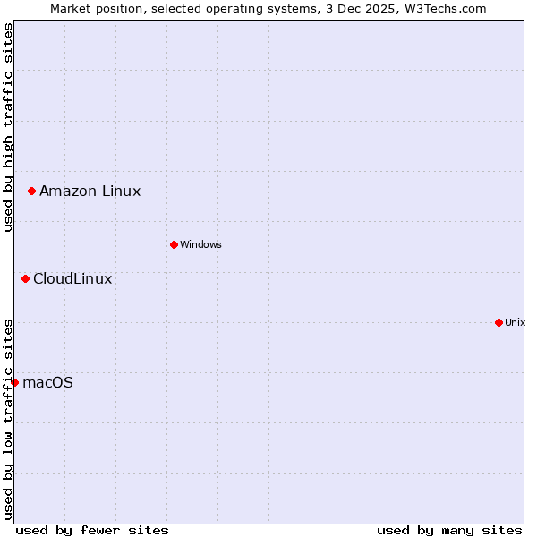 Market position of Amazon Linux vs. CloudLinux vs. macOS