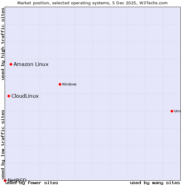 Market position of Amazon Linux vs. CloudLinux vs. NetBSD