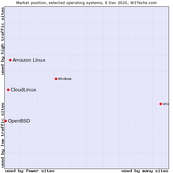 Market position of Amazon Linux vs. CloudLinux vs. OpenBSD