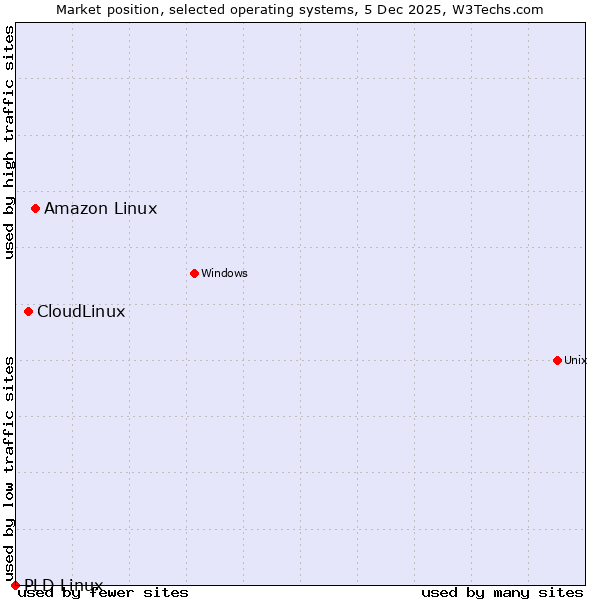 Market position of Amazon Linux vs. CloudLinux vs. PLD Linux