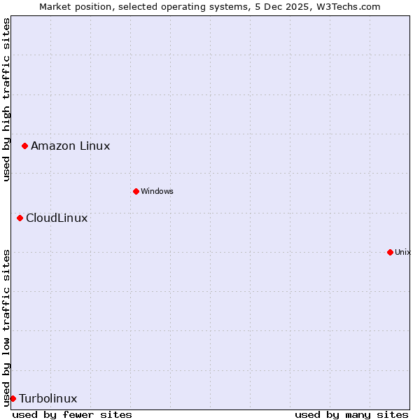 Market position of Amazon Linux vs. CloudLinux vs. Turbolinux