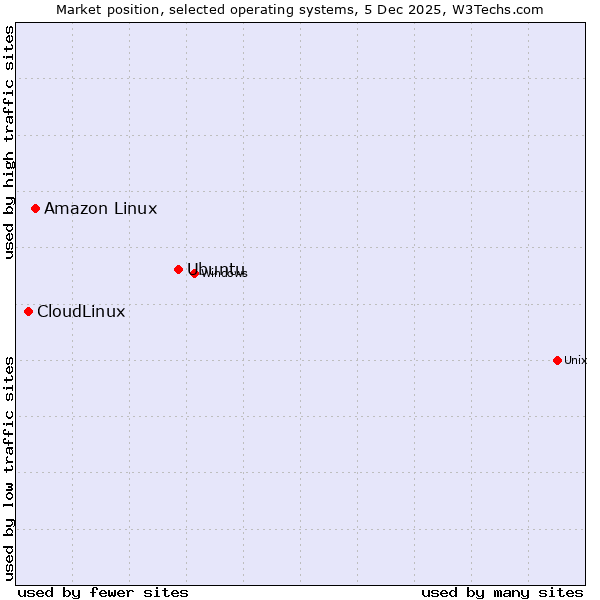 Market position of Ubuntu vs. Amazon Linux vs. CloudLinux