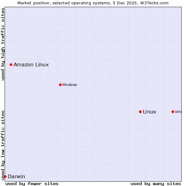 Market position of Linux vs. Amazon Linux vs. Darwin