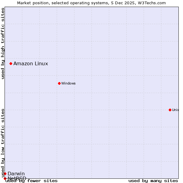 Market position of Amazon Linux vs. Darwin vs. NetBSD