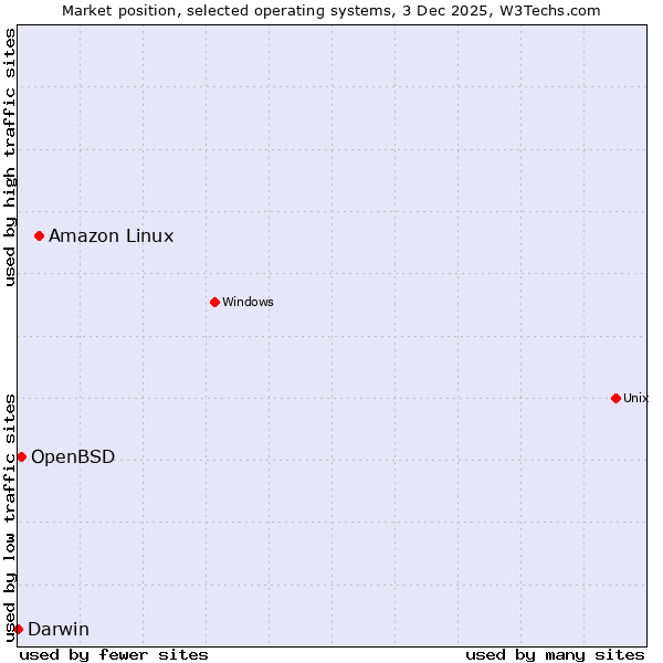 Market position of Amazon Linux vs. OpenBSD vs. Darwin