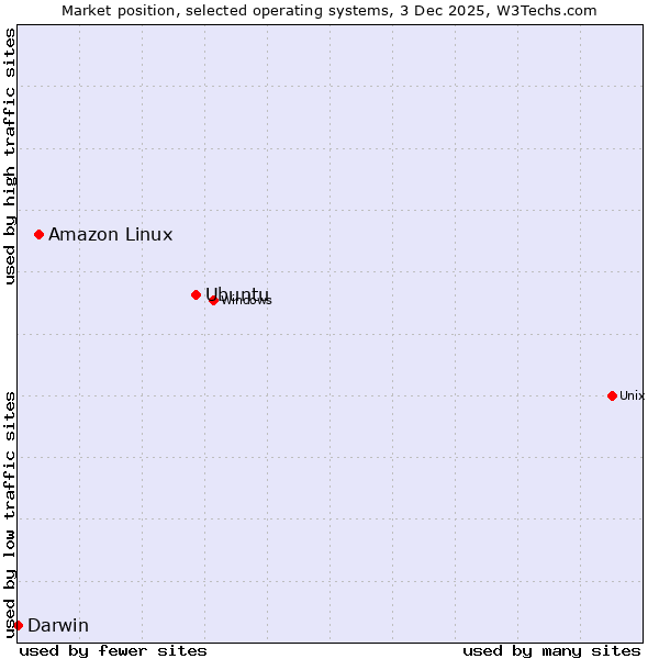 Market position of Ubuntu vs. Amazon Linux vs. Darwin